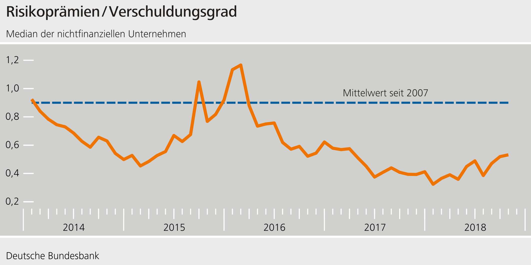 Grafik: Risikoprämien/Verschuldungsgrad