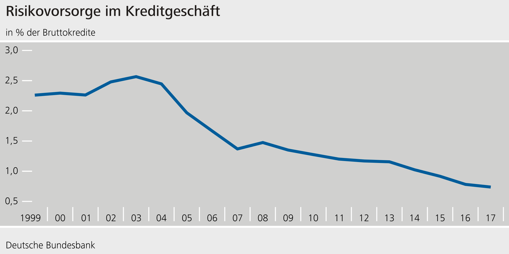 Risikovorsorge im Kreditgeschäft