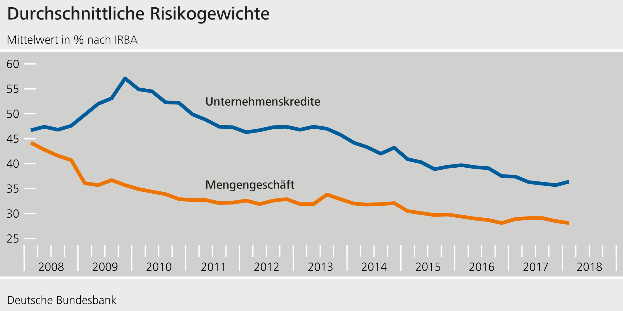 Durchschnittliche Risikogewichte