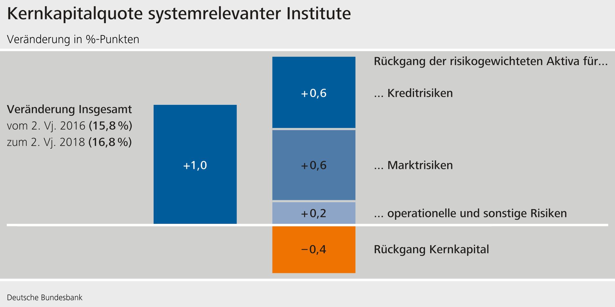 Kernkapitalquote systemrelevanter Institute
