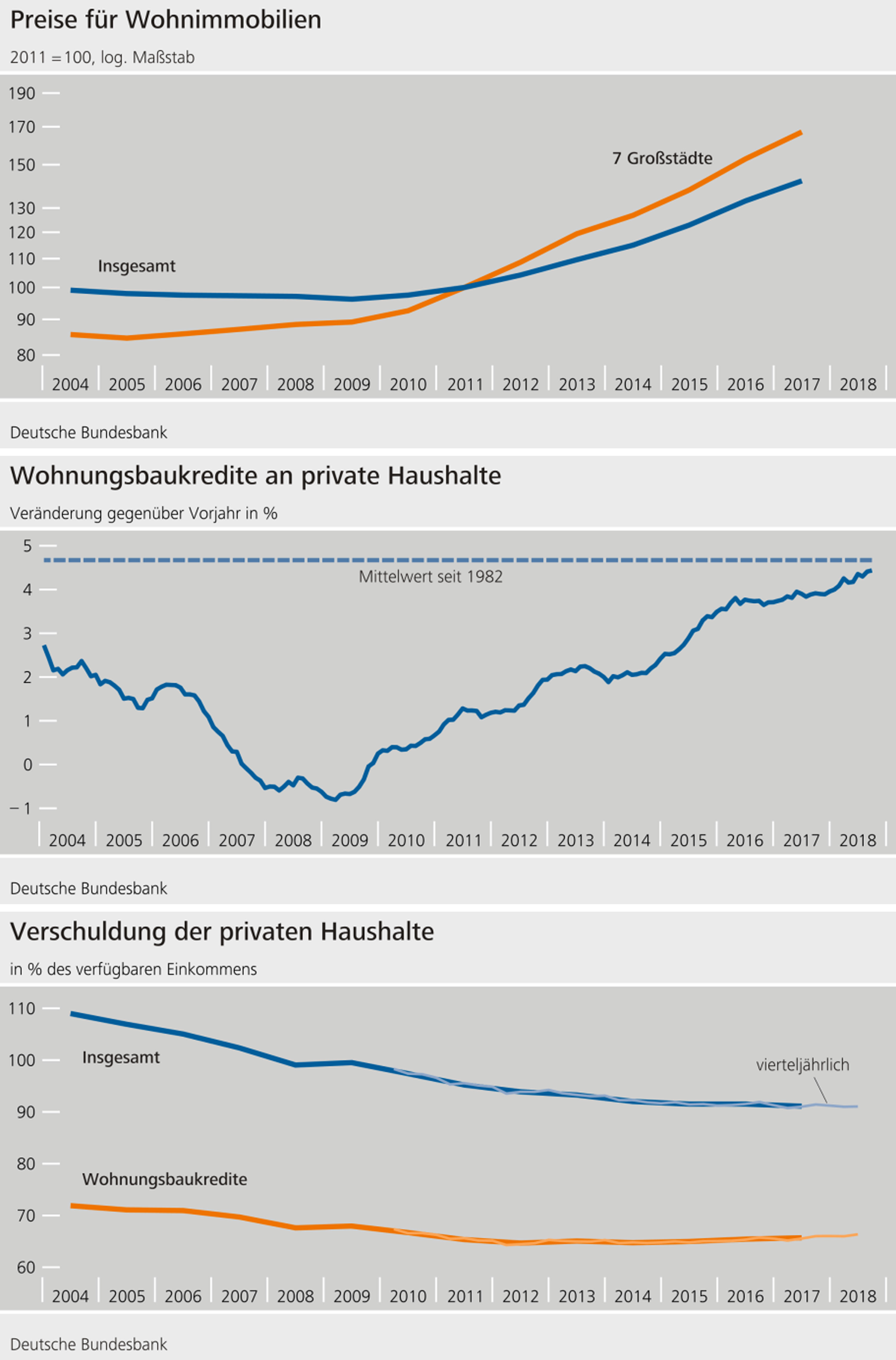 Preise für Wohnimmobilien