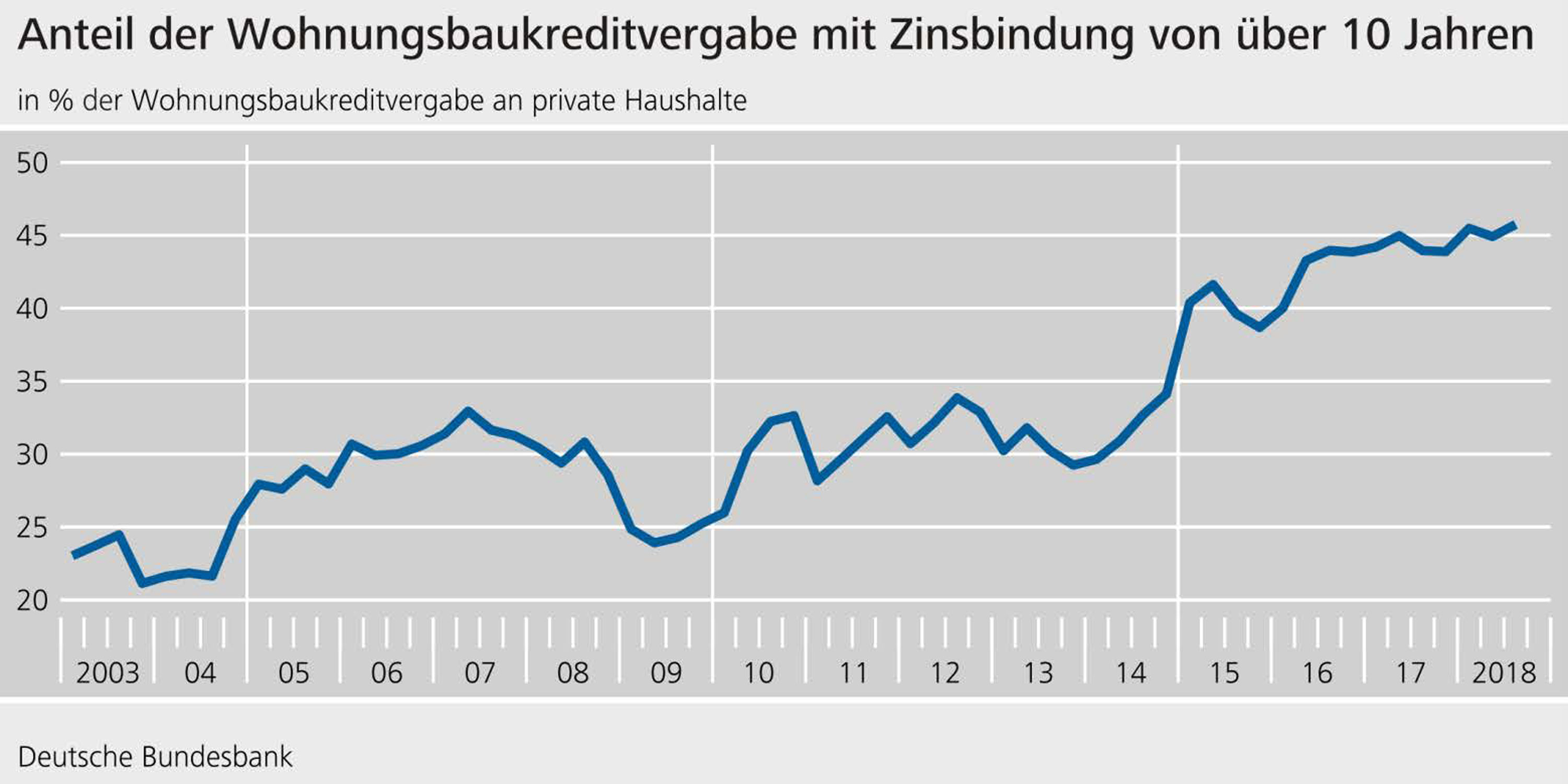 Anteil der Wohnungsbaukreditvergabe mit Zinsbindung von über 10 Jahren