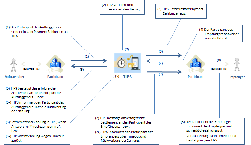 Abwicklung von Instant Payments in TIPS