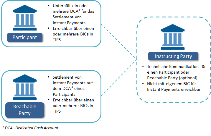 Nachrichtenaustausch mit TIPS