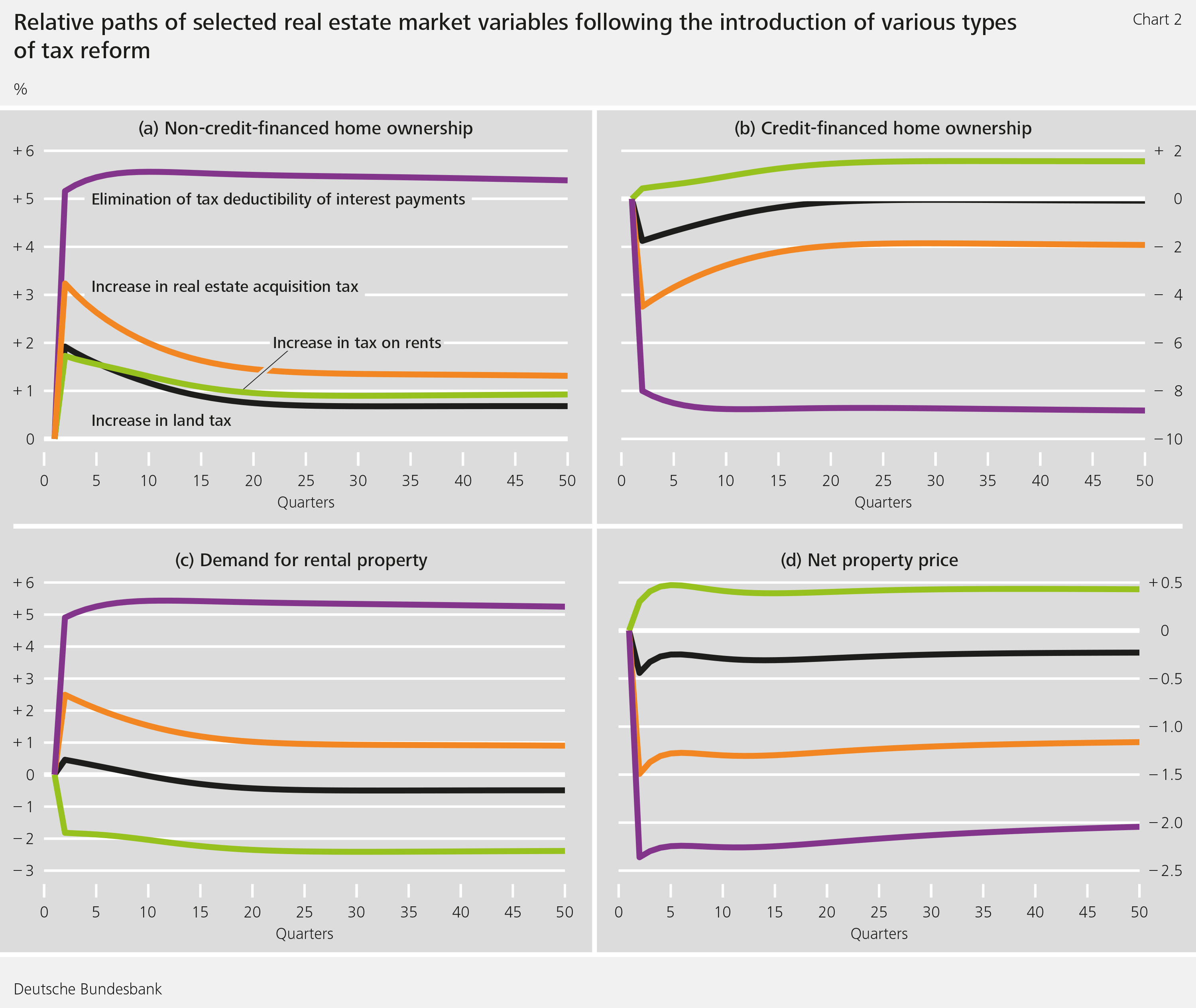 Chart 2: Relative paths of selected real estate market variables following the introduction of various types of tax reform