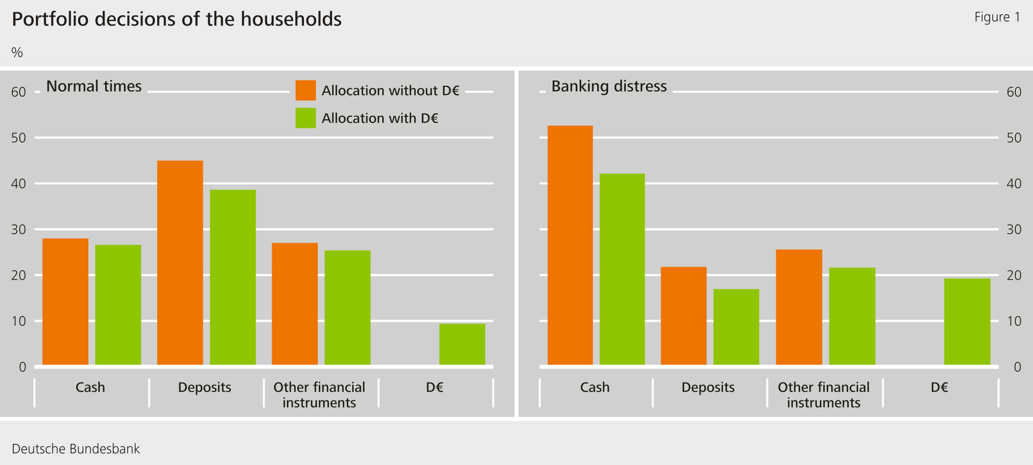 Figure 1: Portfolio decisions of the households