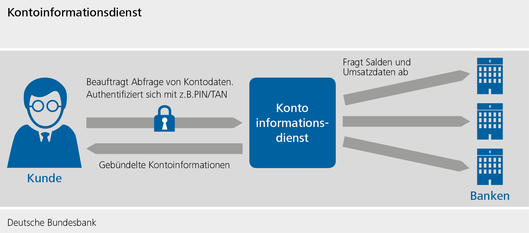 PSD2 - Kontoinformationsdienst