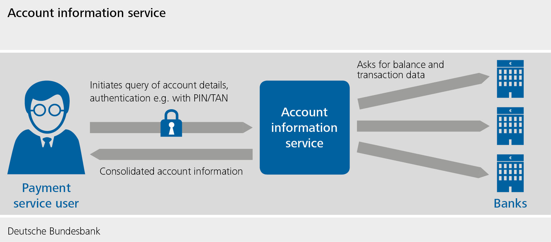 PSD2 - Account information service