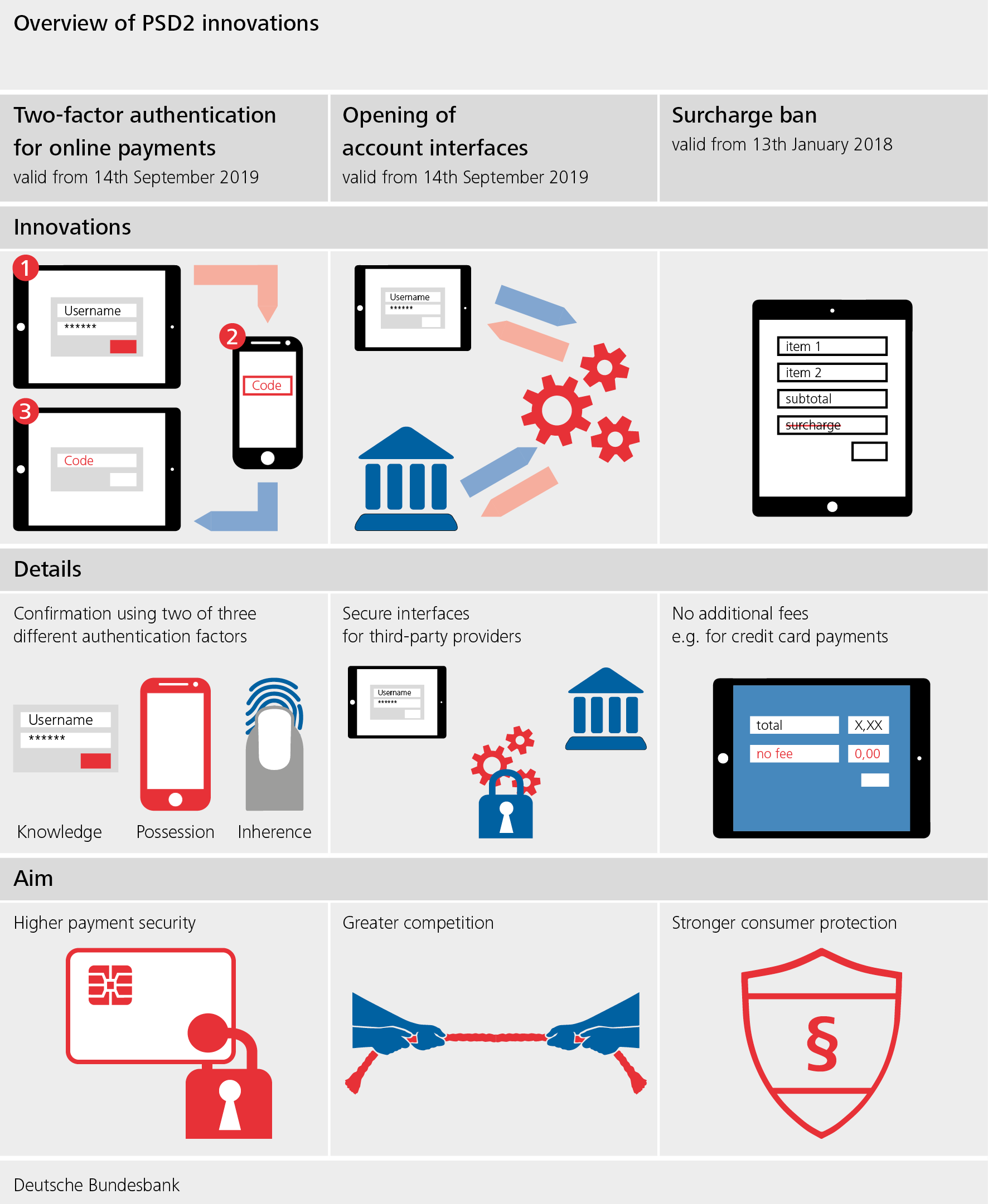 PSD2 - Overview of PSD2 innovations