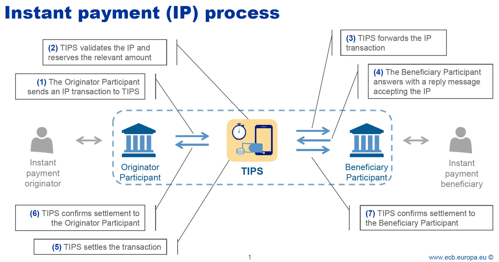 Instant payment processing in TIPS 