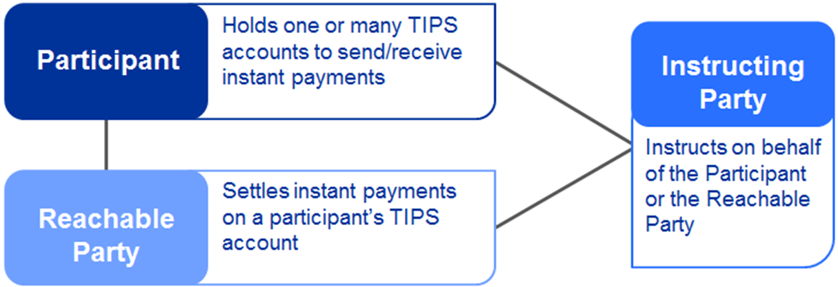 Message exchange with TIPS
