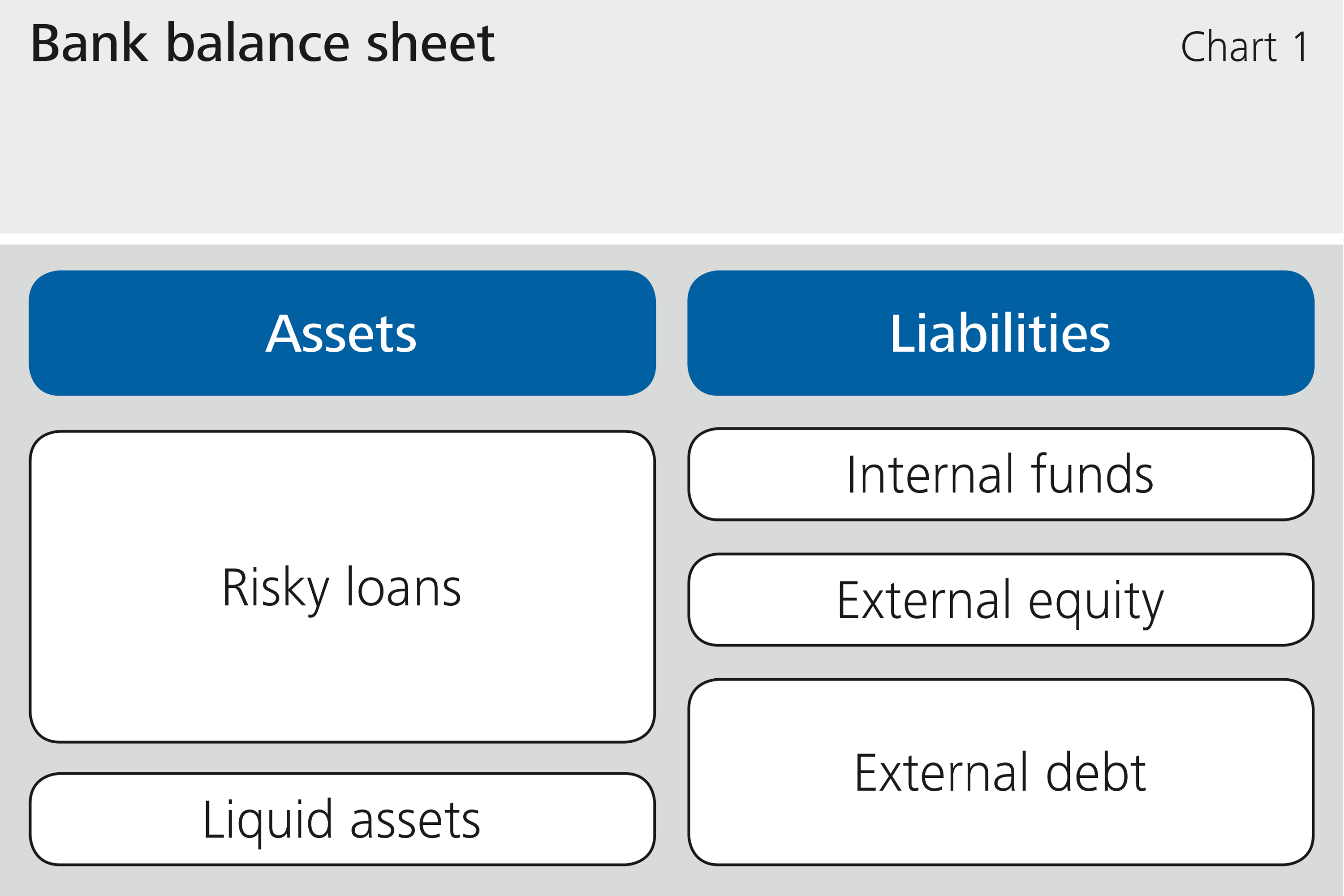 Chart 1: Bank balance sheet
