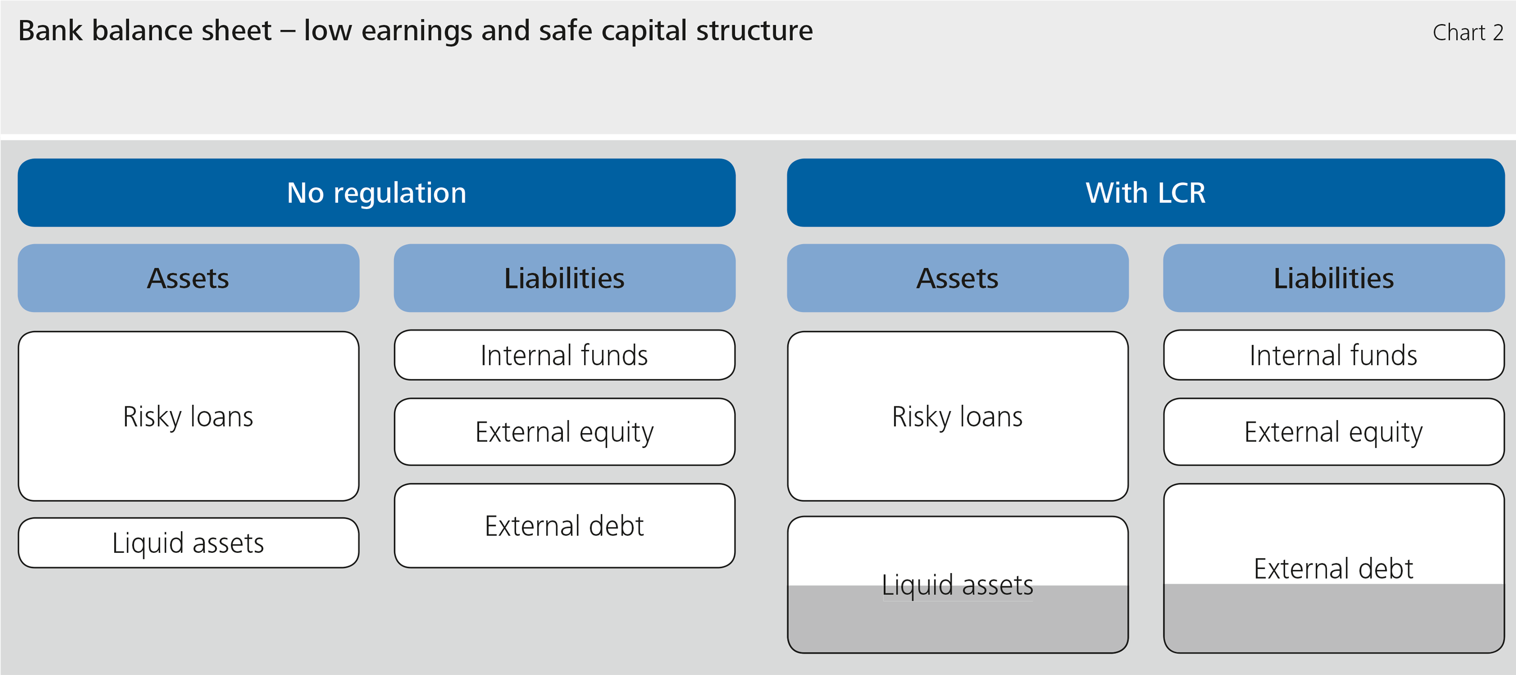 Chart 2: Bank balance sheet – low earnings and safe capital structure