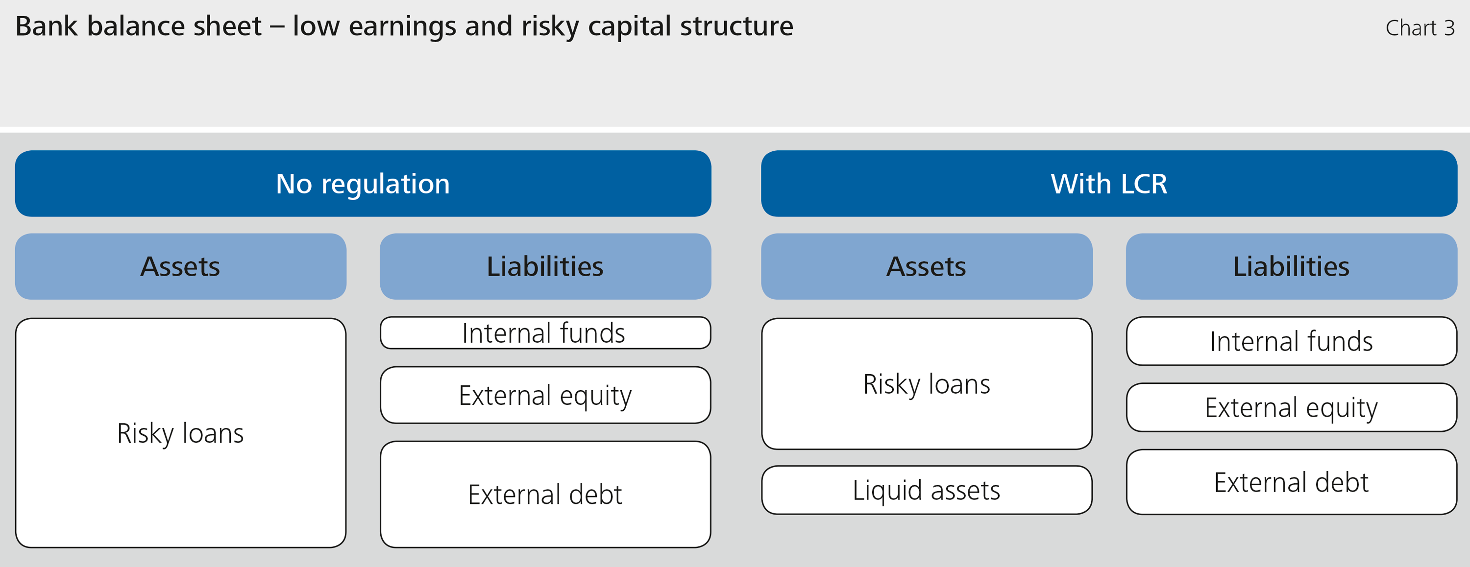 Chart 3: Bank balance sheet – low earnings and risky capital structure
