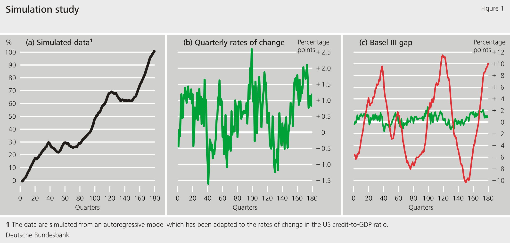 Figure 1: Simulation study