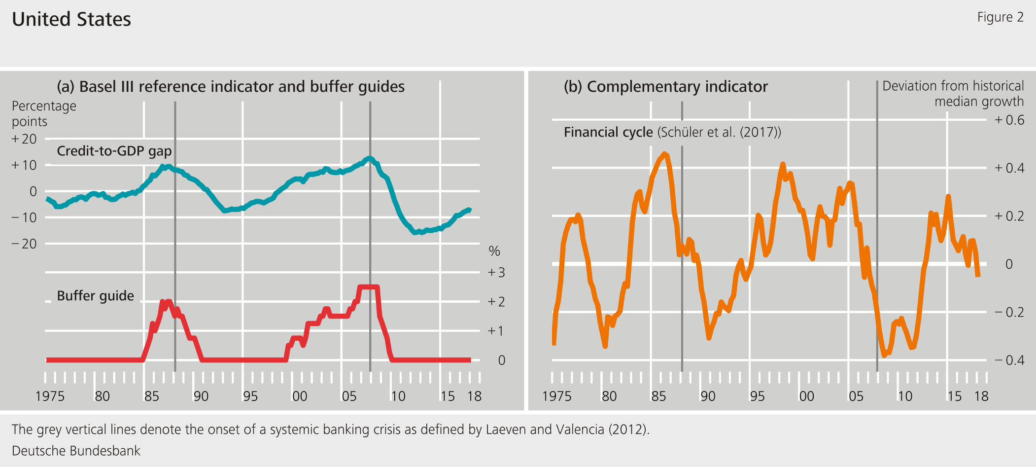 Figure 2: United States