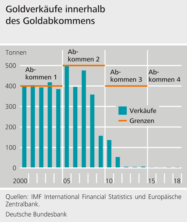 Goldverkäufe innerhalb des Goldabkommens