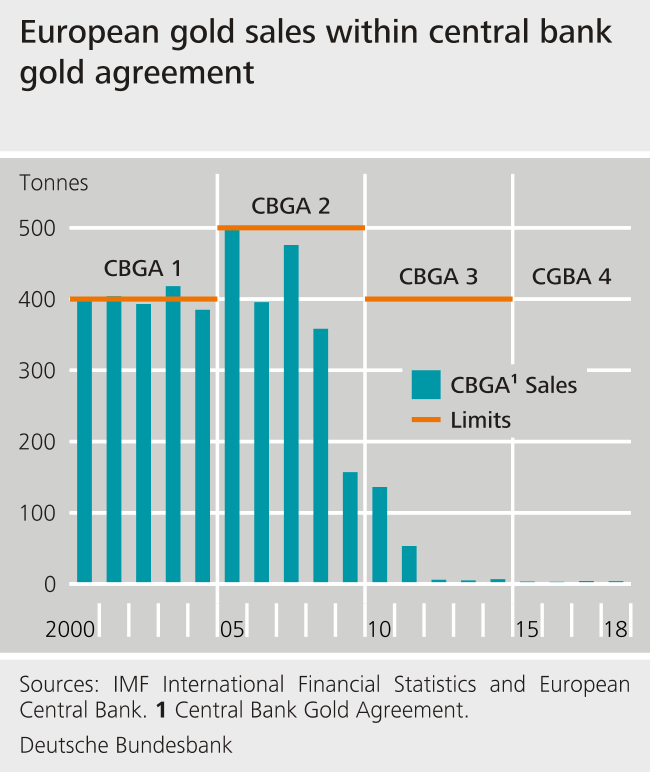 European gold sales within centra bank gold agreement