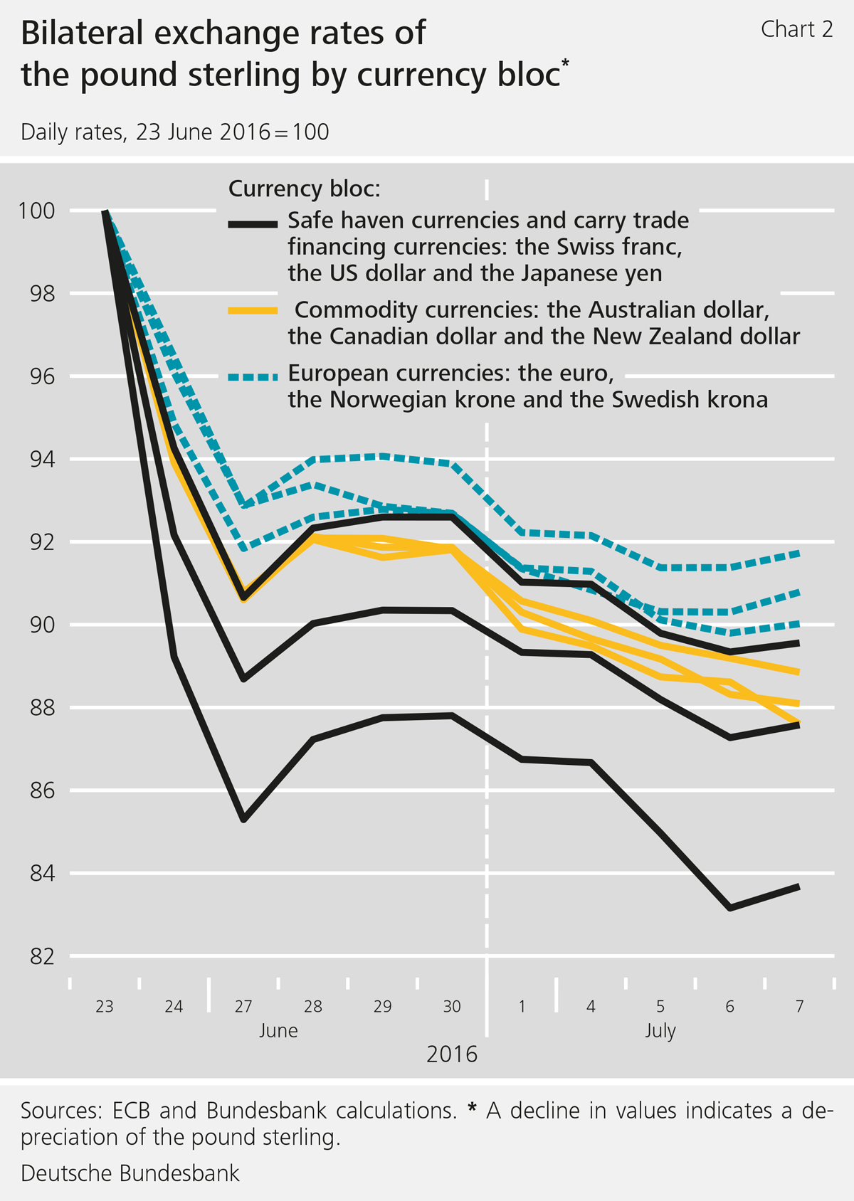 Figure 2: Bilateral exchange rates of the pound sterling by currency bloc