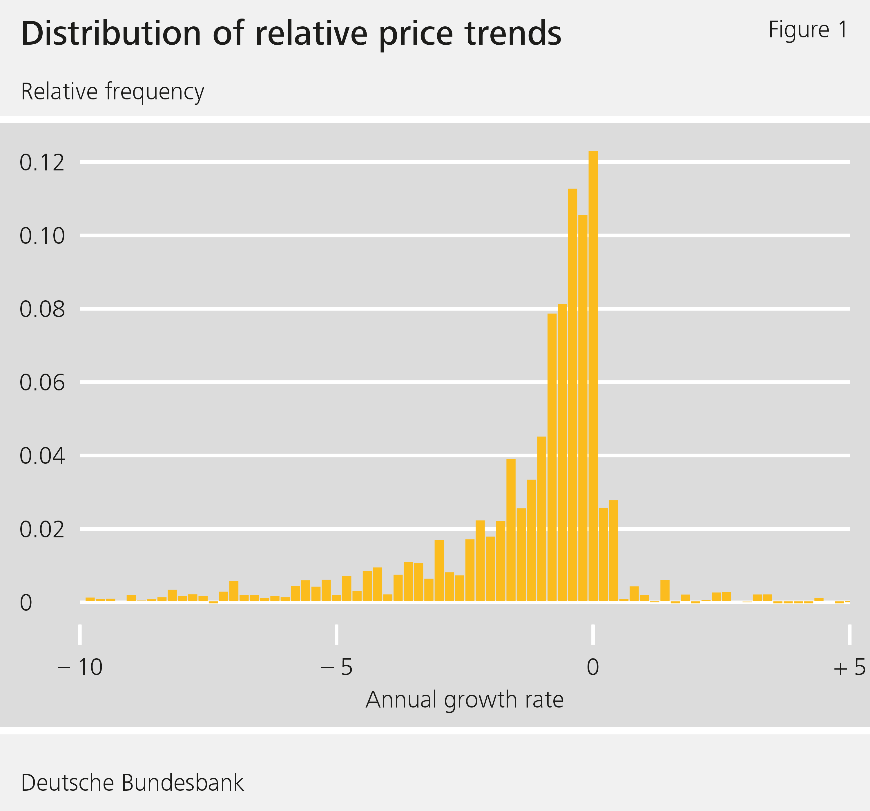 Figure 1: Distribution of relative price trends