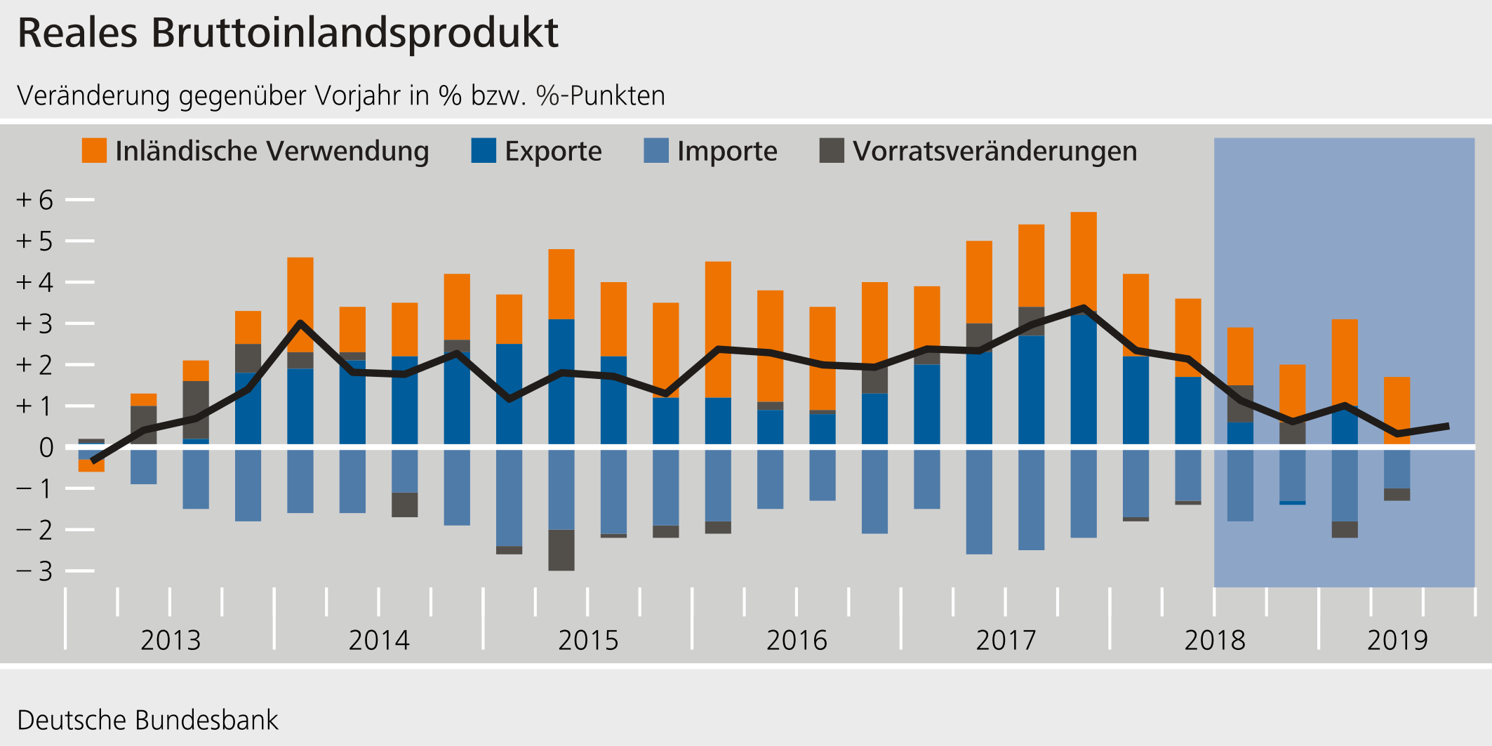 Reales Bruttoinlandsprodukt ©Statistisches Bundesamt und eigene Berechnungen.