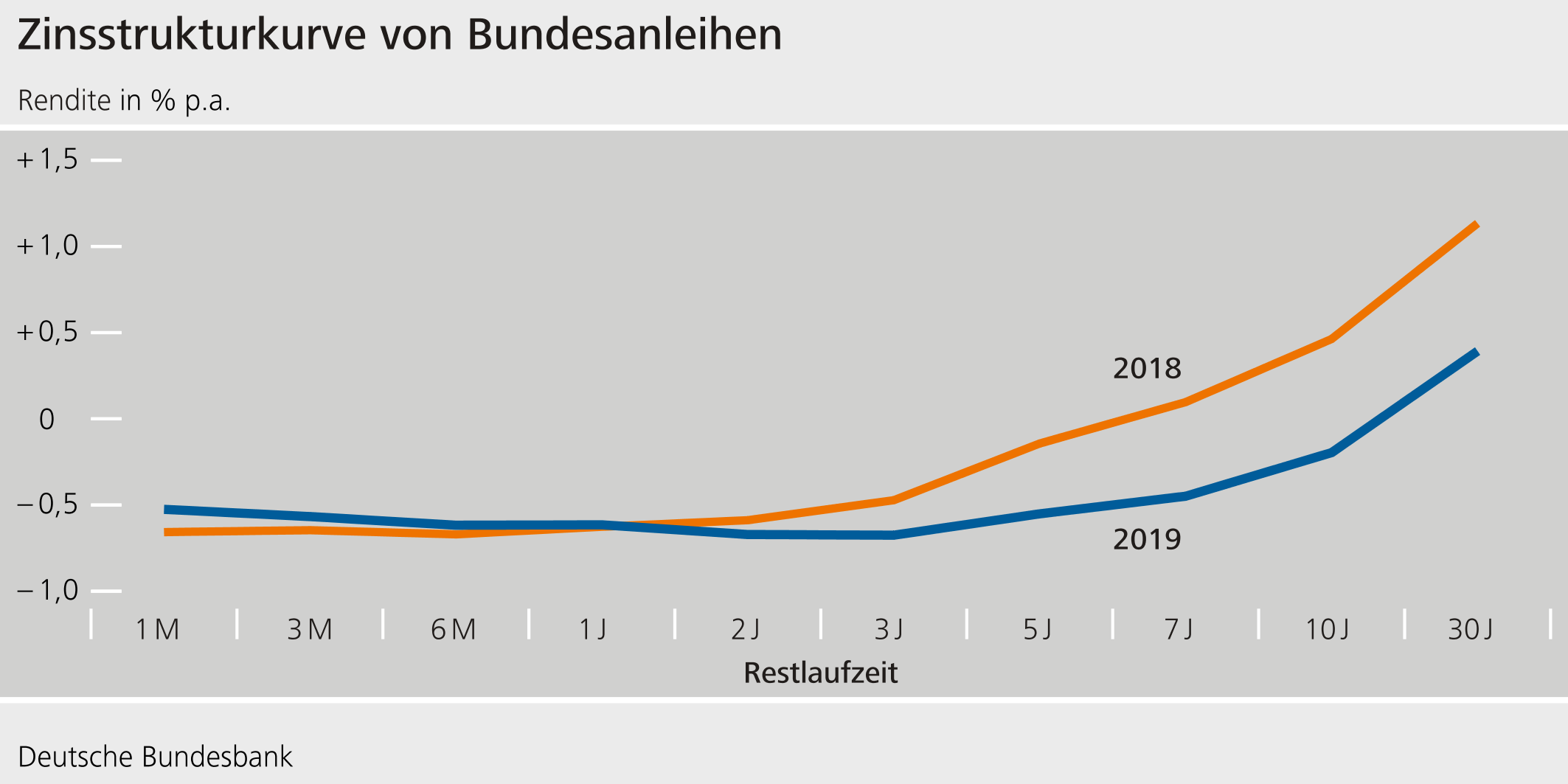 Zinssstrukturkurve von Bundesanleihen ©Bloomberg