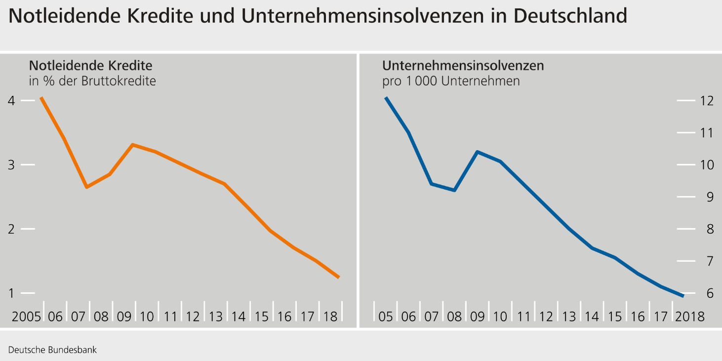 Notleidende Kredite und Unternehmensinvolvenzen in Deutschland ©Statistisches Bundesamt und eigene Berechnungen