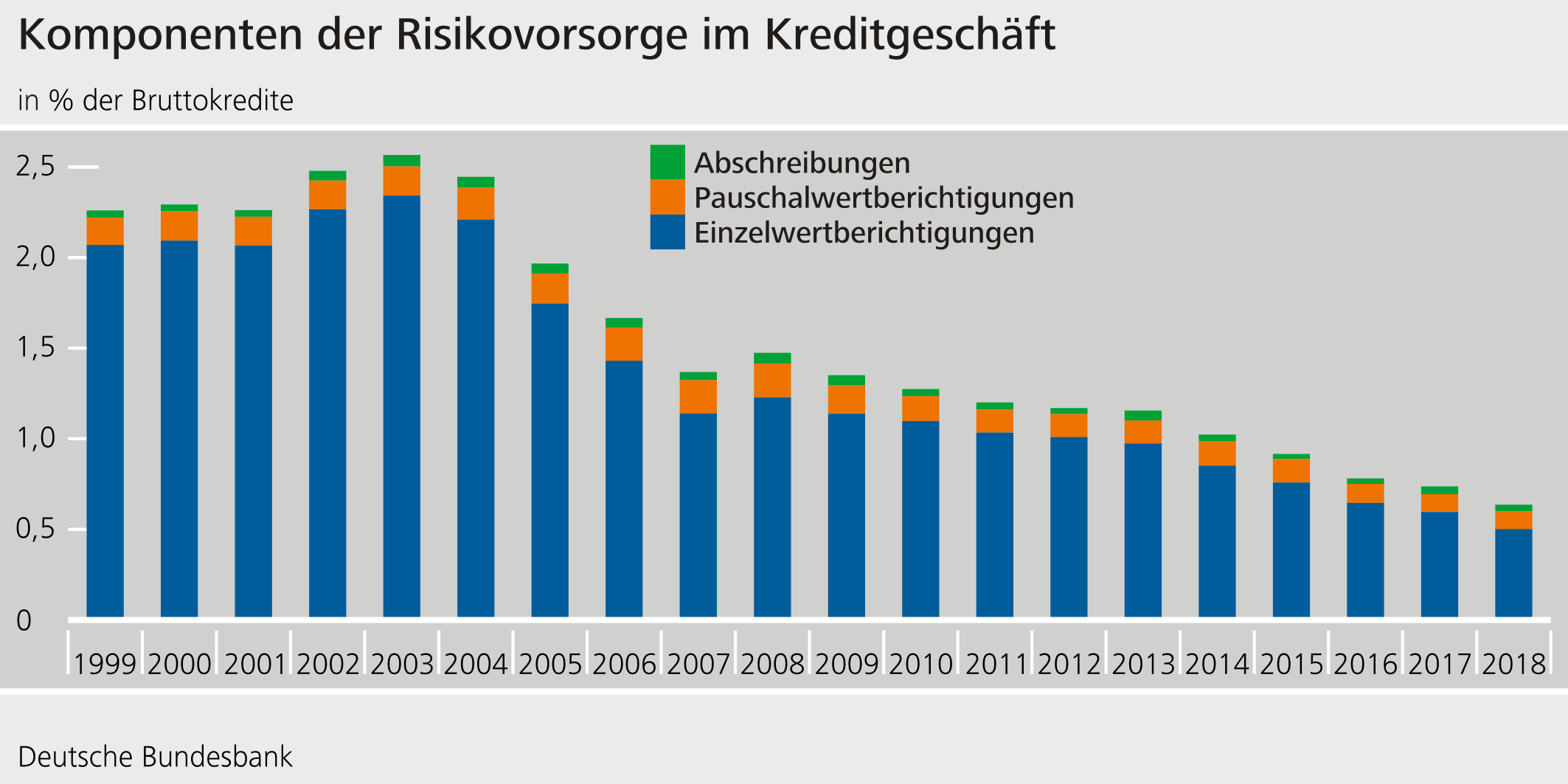 Komponenten der Risikovorsorge im Kreditgeschäft ©Deutsche Bundesbank