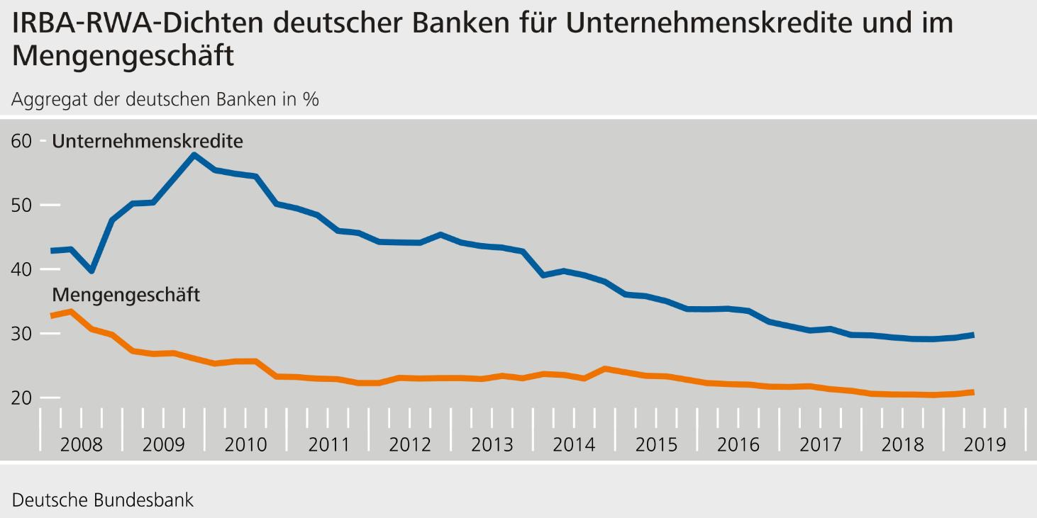 IRBA-RWA-Dichten deutscher Banken für Unternehmenskredite und im Mengengeschäft ©Deutsche Bundesbank