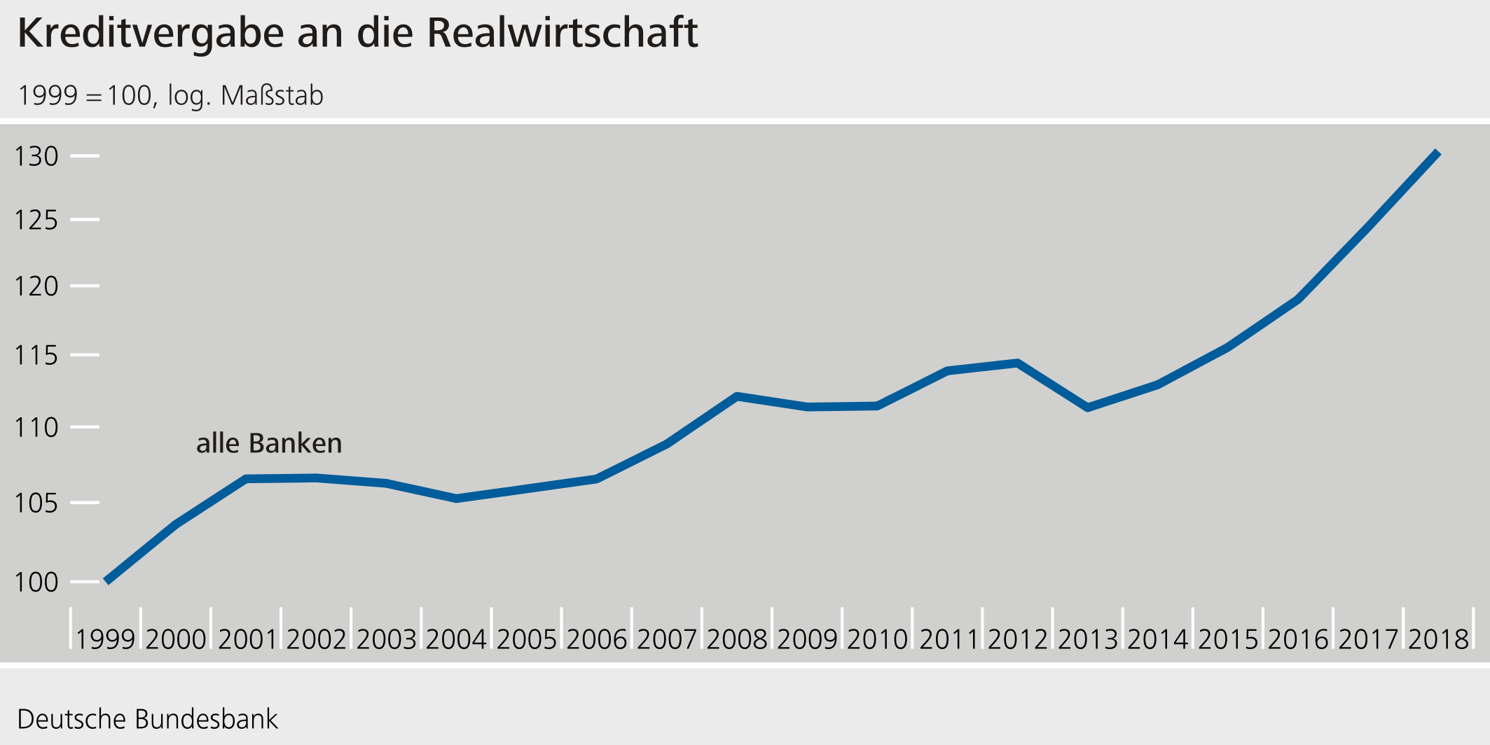 Kreditvergabe an die Realwirtschaft ©Deutsche Bundesbank