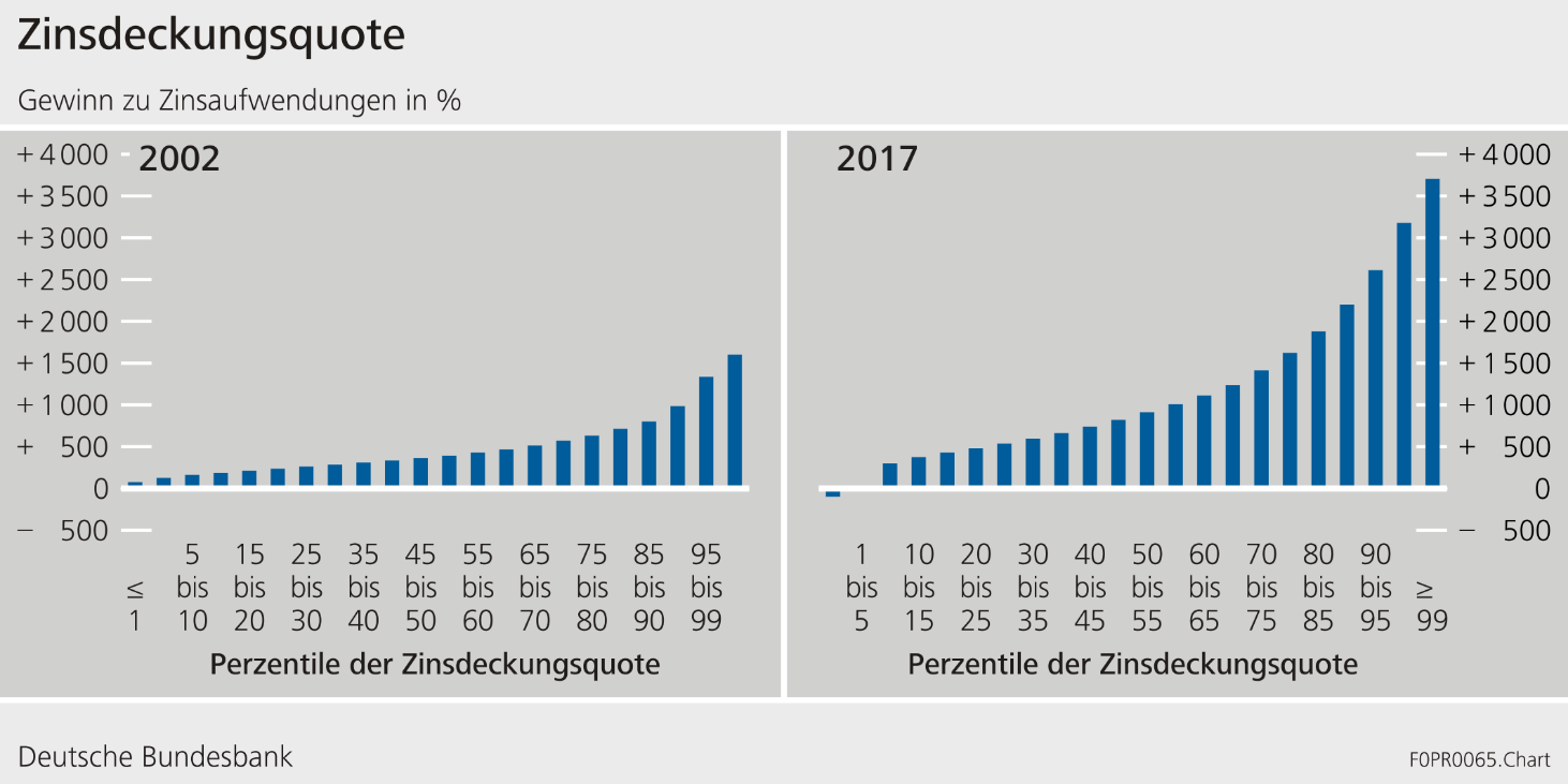 Zinsdeckungsquote ©Deutsche Bundesbank