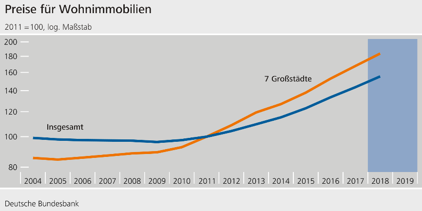 Preise für Wohnimmobilien ©Eigene Berechnungen auf Basis von Preisangaben der bulwiengesa AG