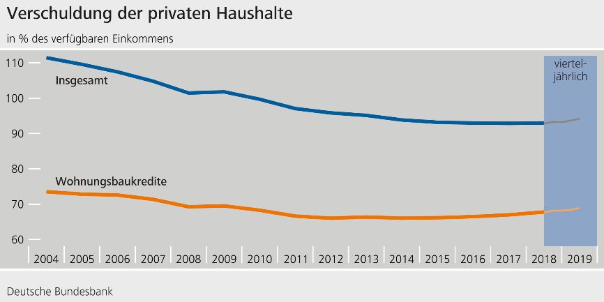 Verschuldung der privaten Haushalte ©Deutsche Bundesbank