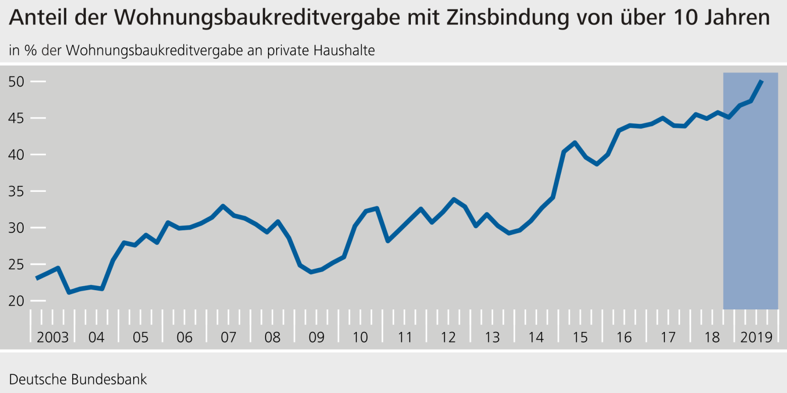 Anteil der Wohnungsbaukreditvergabe mit Zinsbindung von über 10 Jahren ©Deutsche Bundesbank