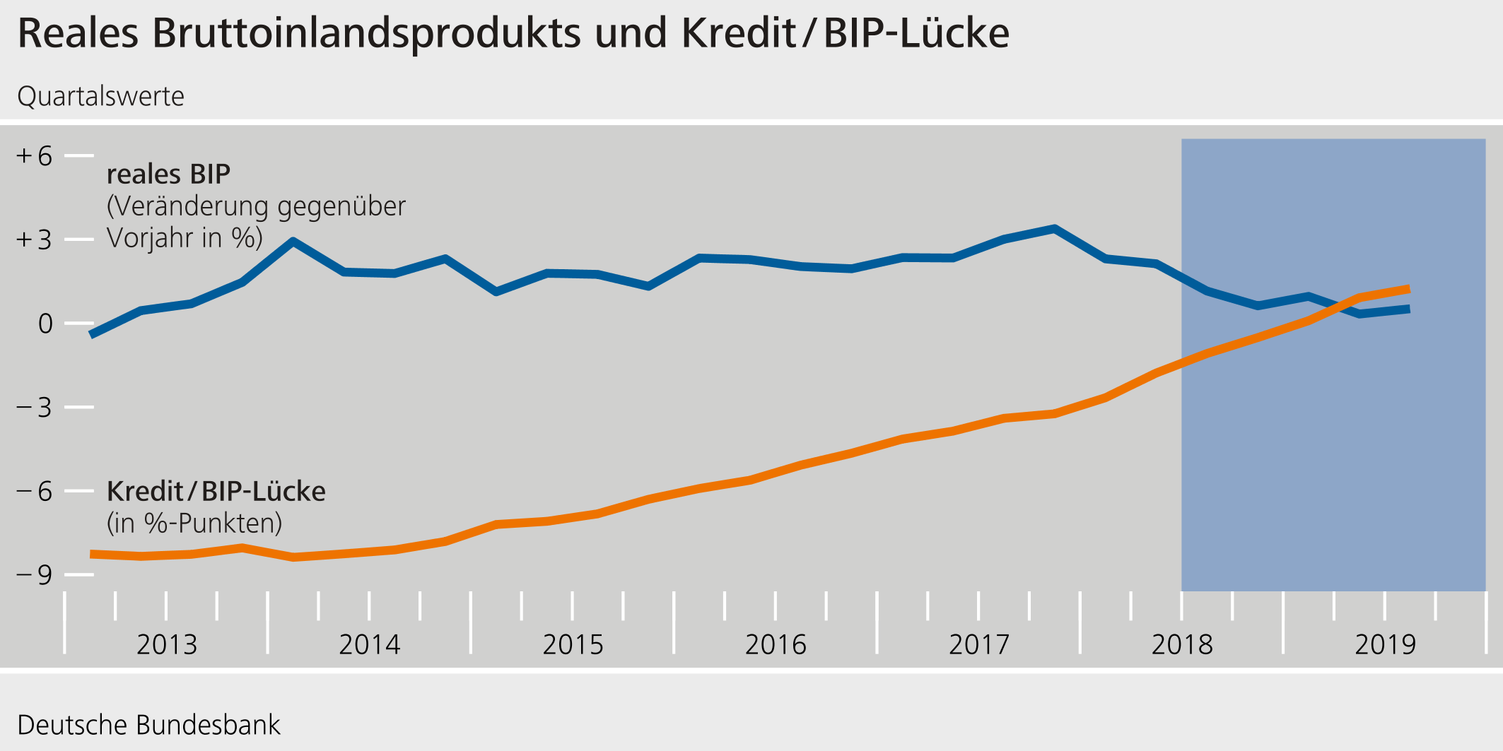 Reales Bruttoinlandsprodukts und Kredit/BIP-Lücke ©Statistisches Bundesamt und eigene Berechnungen
