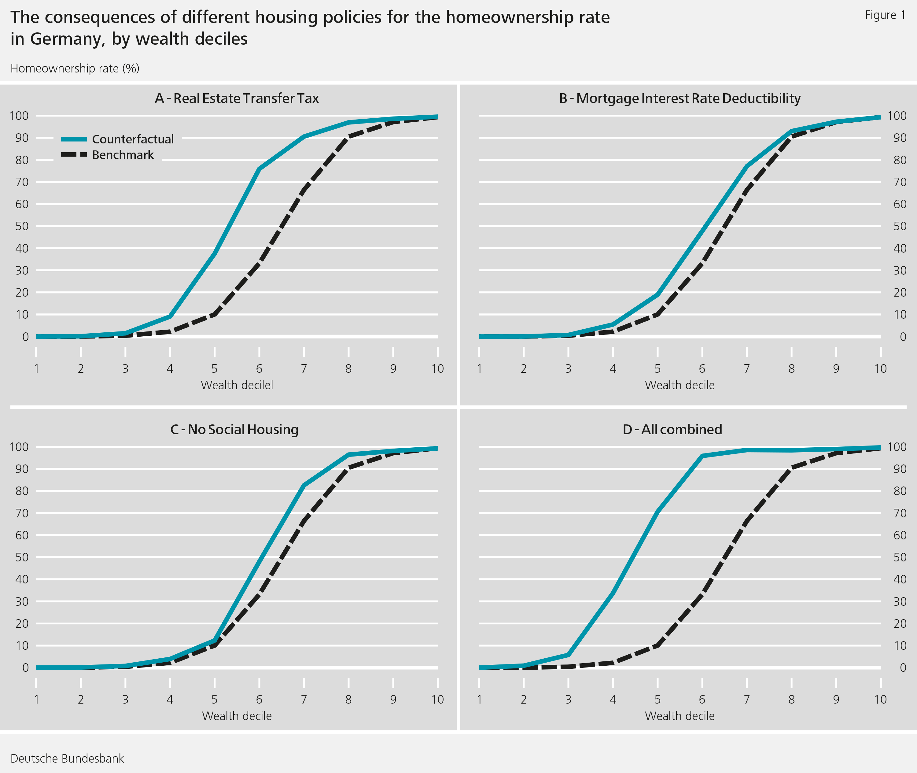 Figure 1: The consequences of different housing policies for the homeownership rate in Germany, by wealth deciles