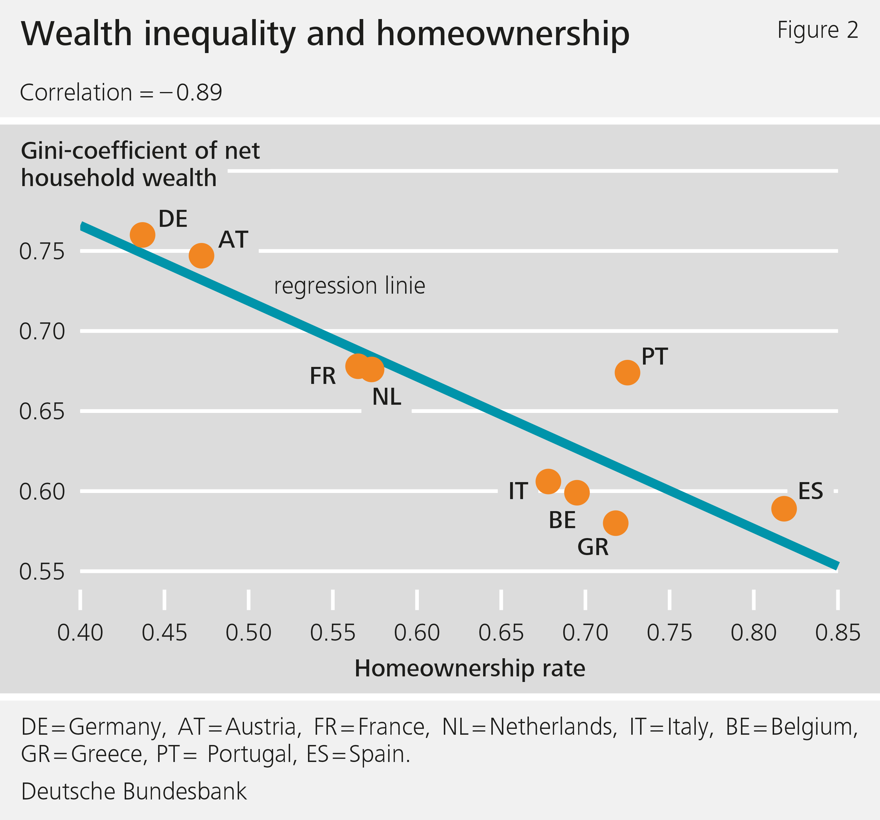 Figure 2: Wealth inequality and homeownership