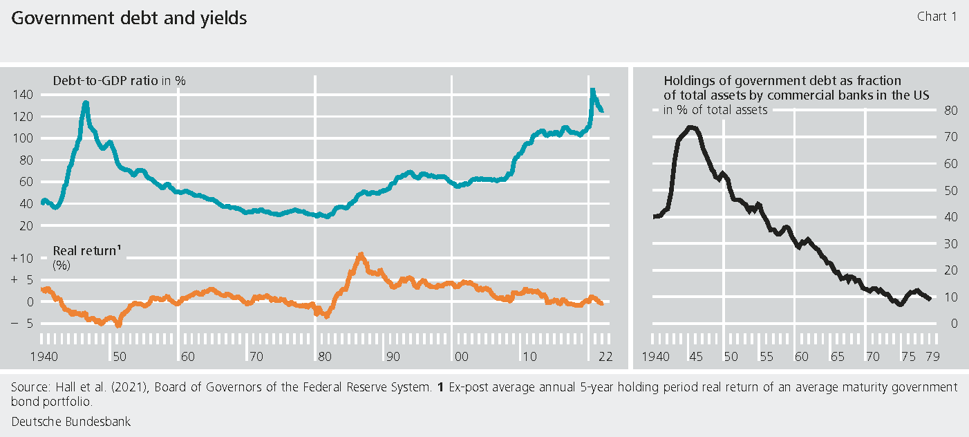 Figure 1: Government debt and yields