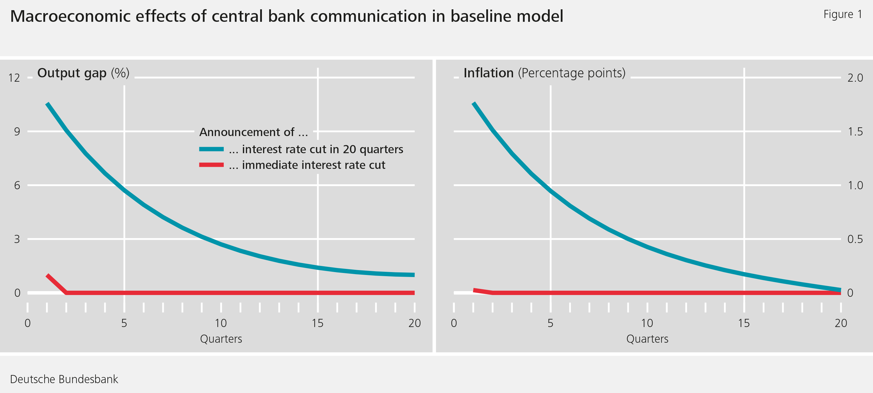 Figure 1: Macroeconomic effects of central bank communication in baseline model