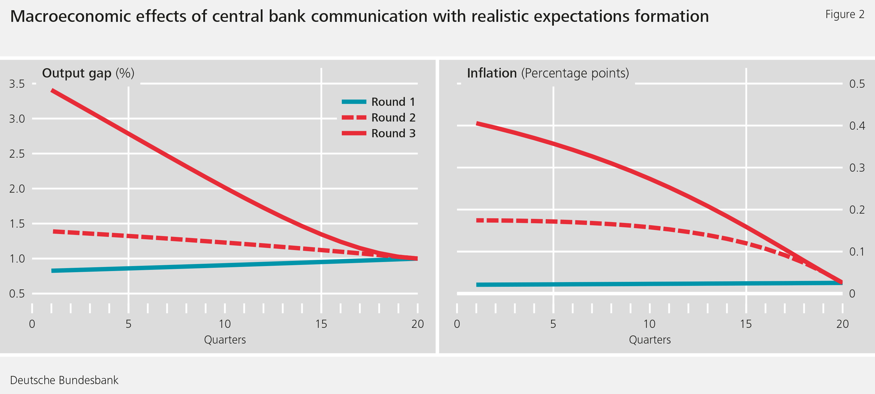Figure 2: Macroeconomic effects of central bank communication with realistic expectations formationDeutsche