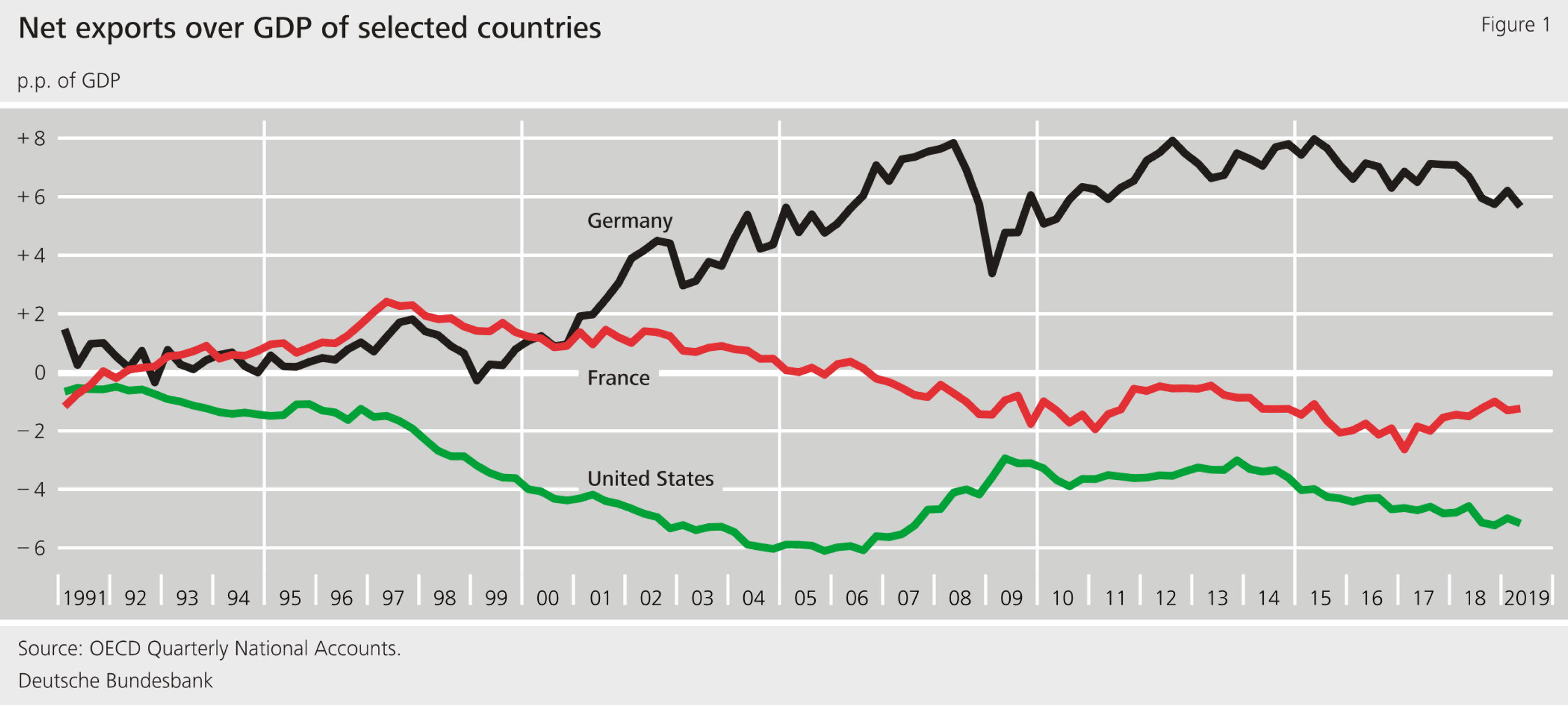 Figure 1: Net exports over GDP of selected countries