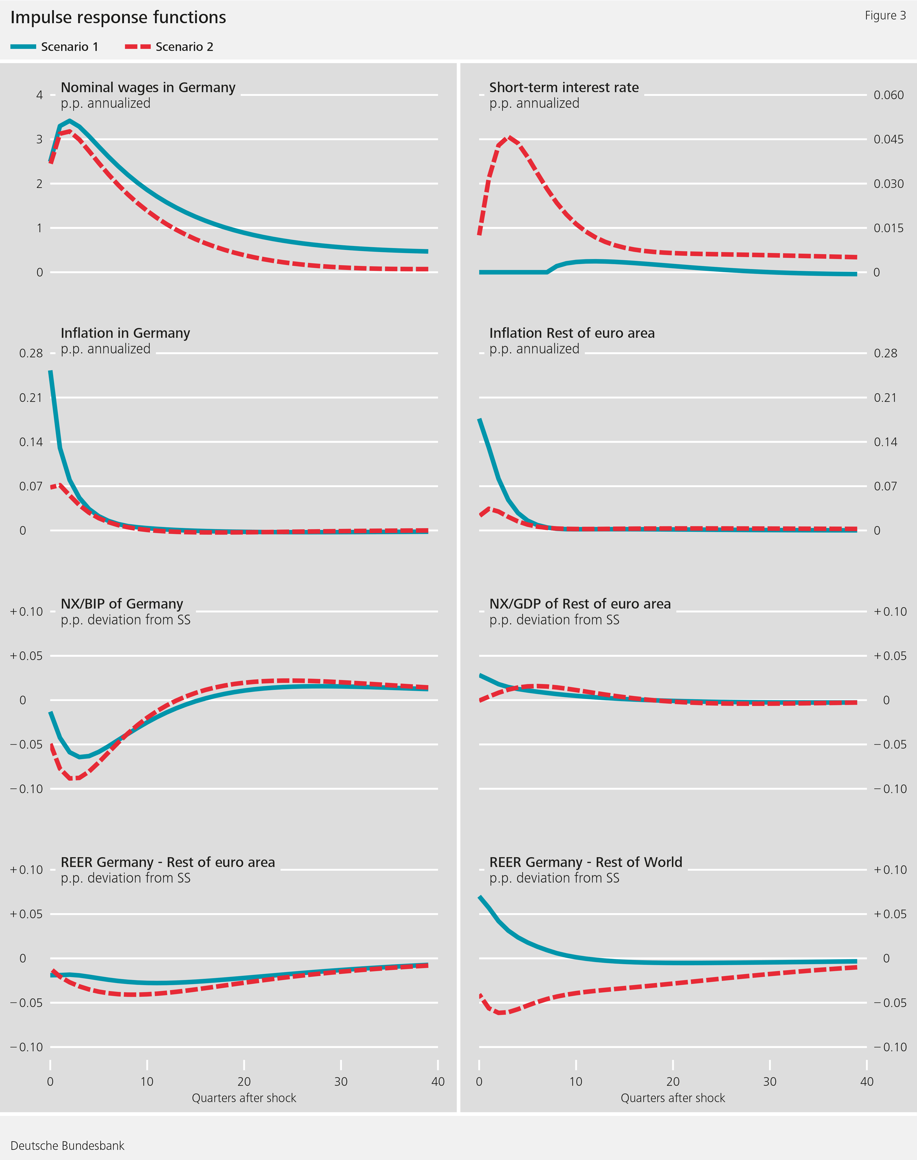 Figure 3: Impulse response functions