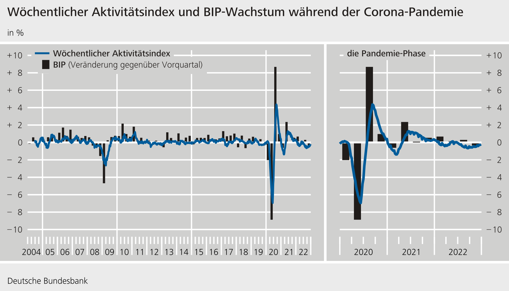 Wöchentlicher Aktivitätsindex und BIP-Wachstum
