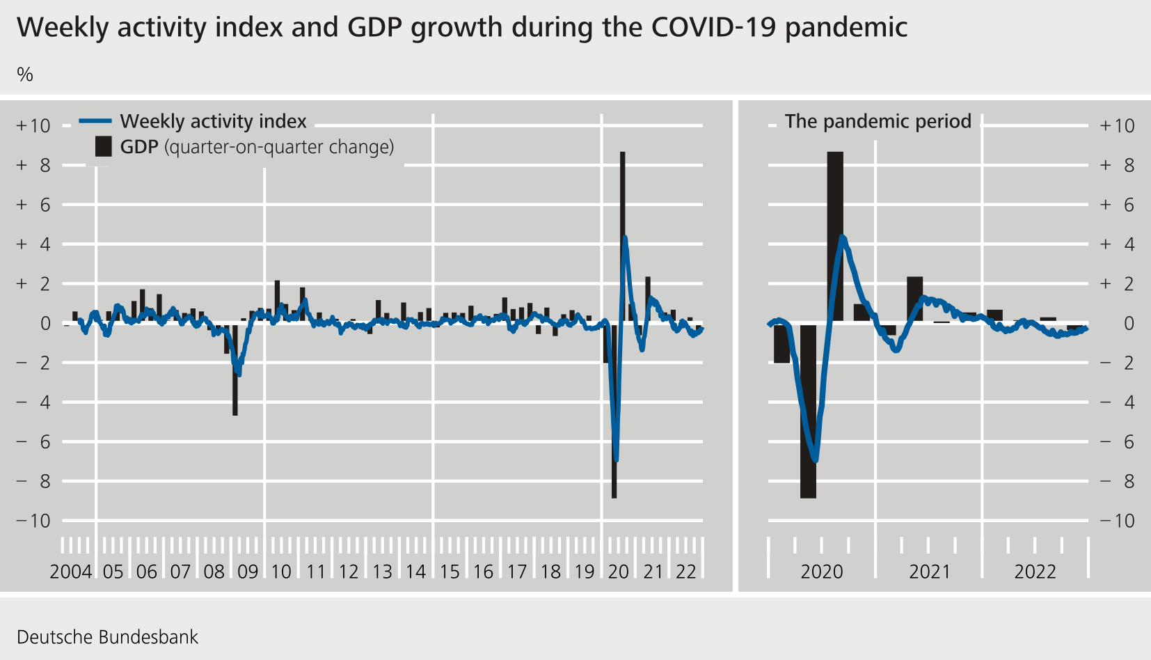 Weekly activity index and GDP growth