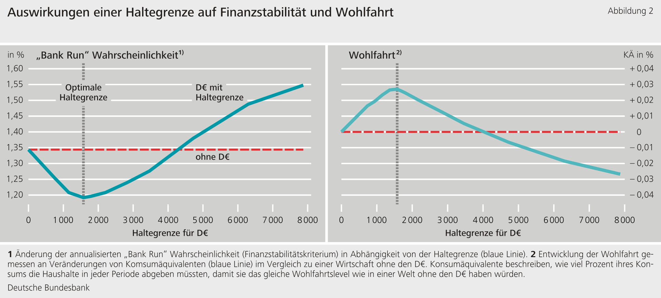 Abbildung 2: Auswirkungen einer Haltegrenze auf Finanzstabilität und Wohlfahrt