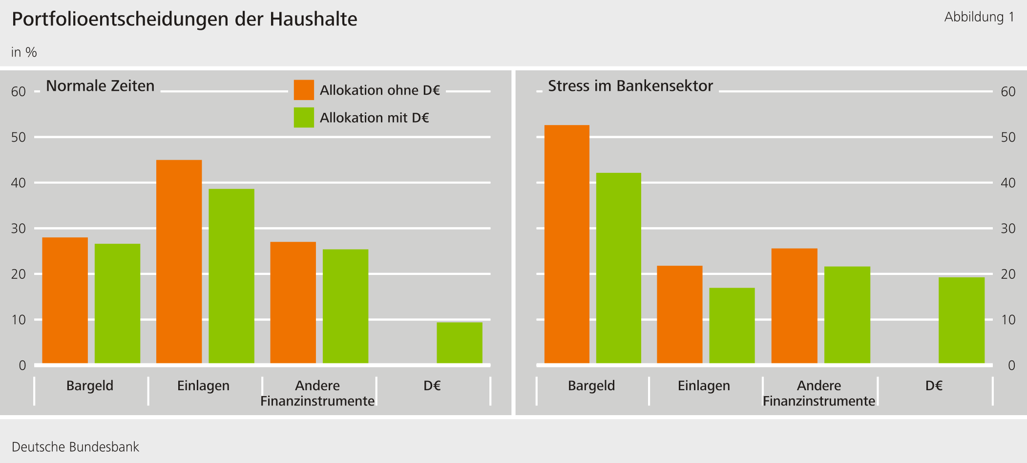 Abbildung 1: Portfolioentscheidungen der Haushalte