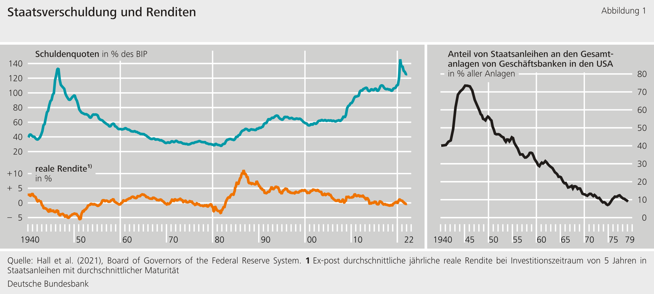 Abbildung 1: Staatsverschuldung und Renditen