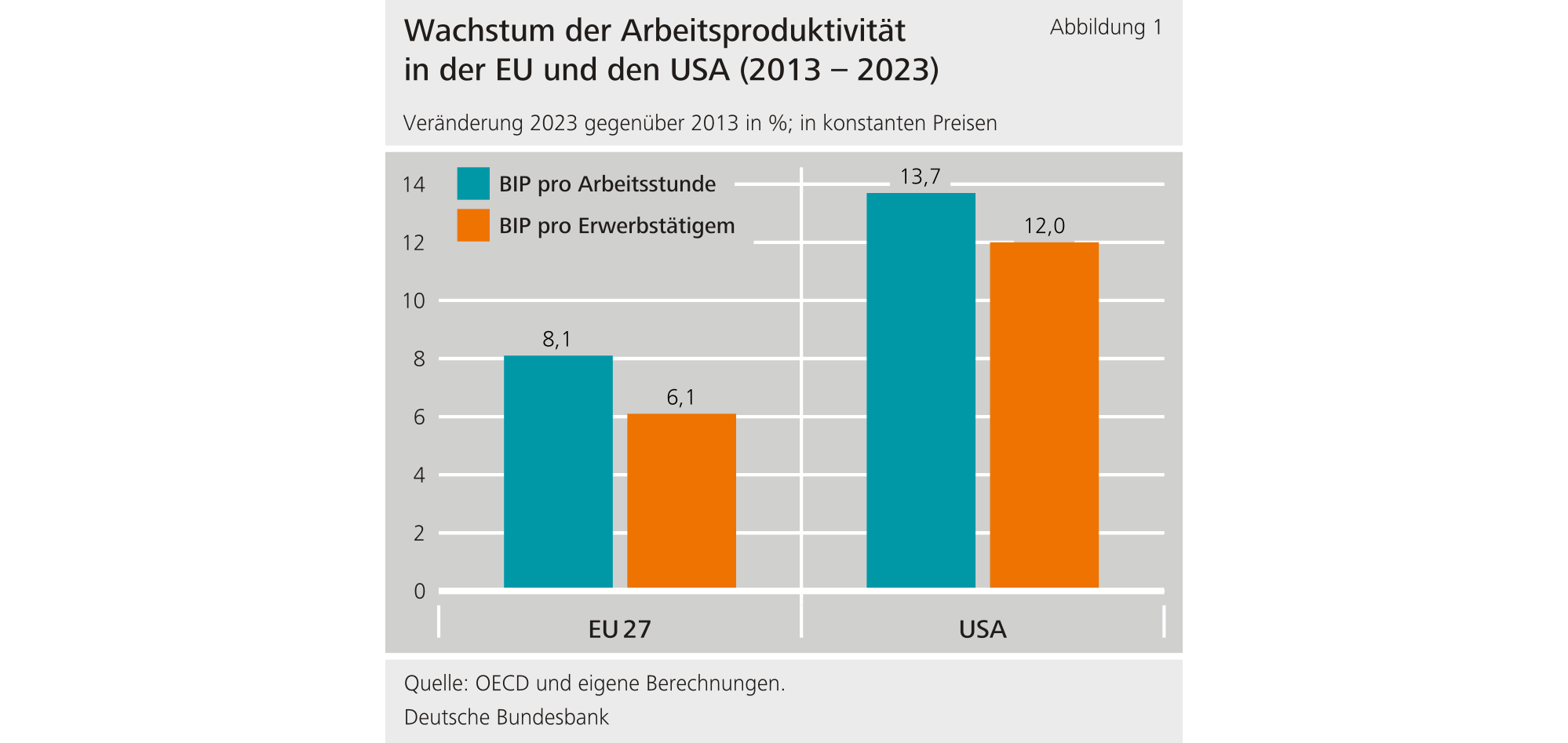 Abbildung 1: Wachstum der Arbeitsproduktivität in der EU und den USA (2013 – 2023)