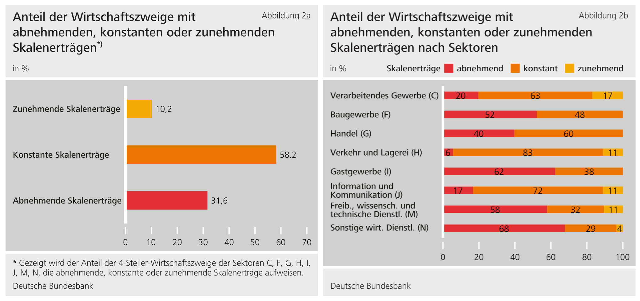 Abbildungen 2a / 2b: Anteil der Wirtschaftszweige mit abnehmenden, konstanten oder zunehmenden Skalenerträgen / nach Sektoren