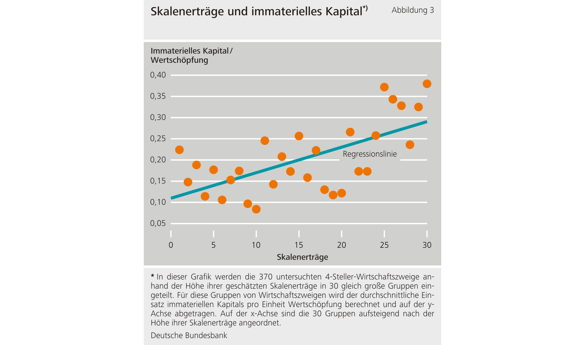 Abbildung 3: Skalenerträge und immaterielles Kapital